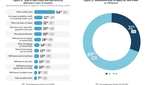 A chart that shows the types of lending products that are in demand with another chart that shows the percentage of people who abandoned plan to apply for new credit or refinance.